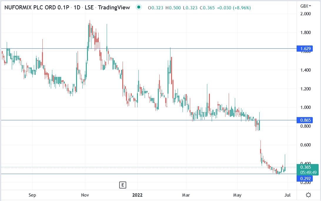 Nuformix share price 29-06-2022