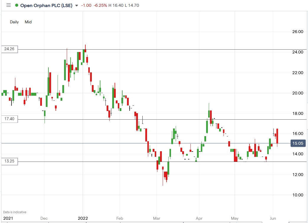 Open Orphan share price 07-06-2022