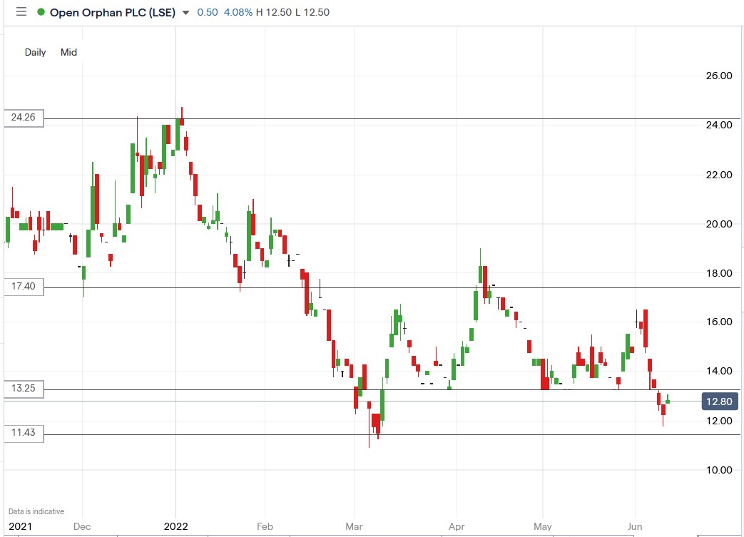 Open Orphan share price 14-06-2022