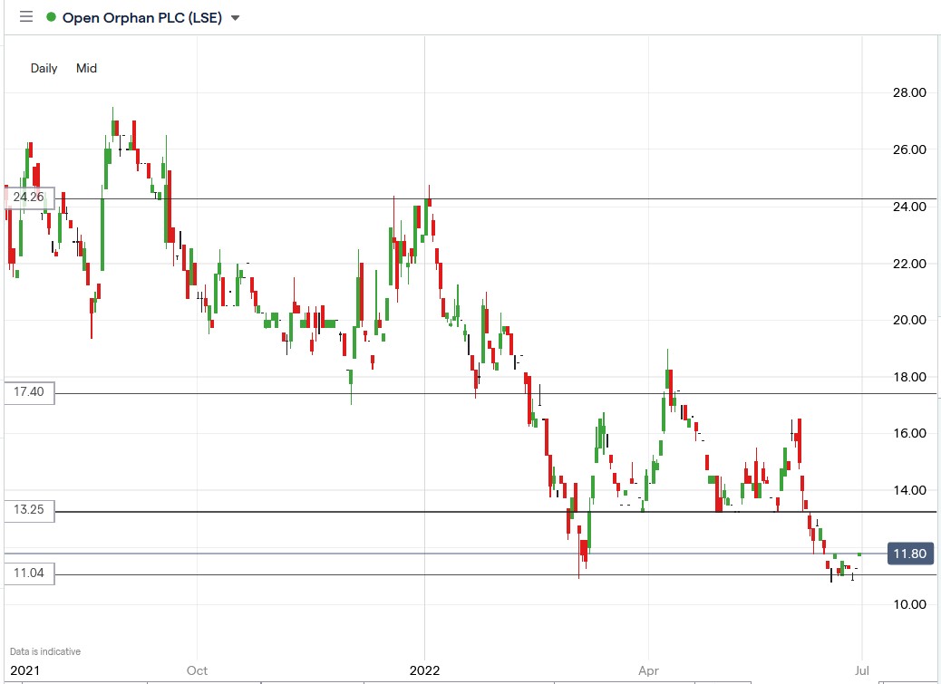 Open Orphan share price 30-06-2022