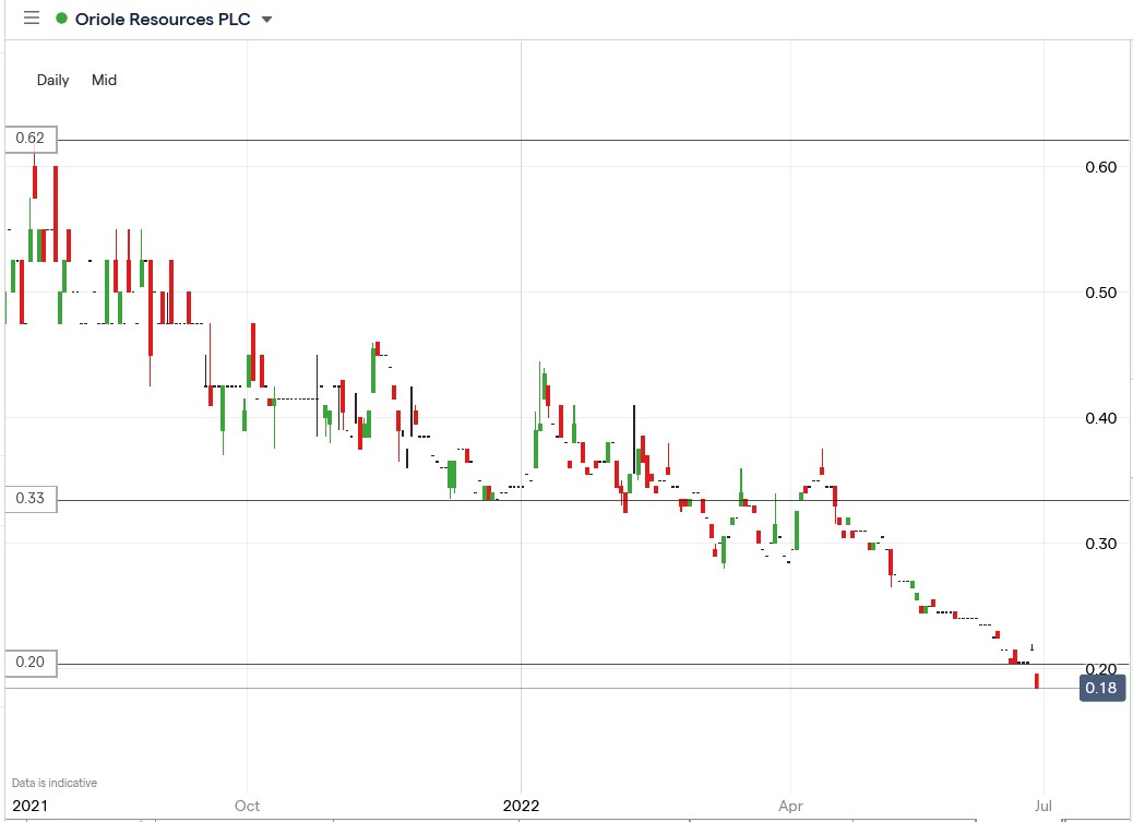 Oriole Resources share price 29-06-2022