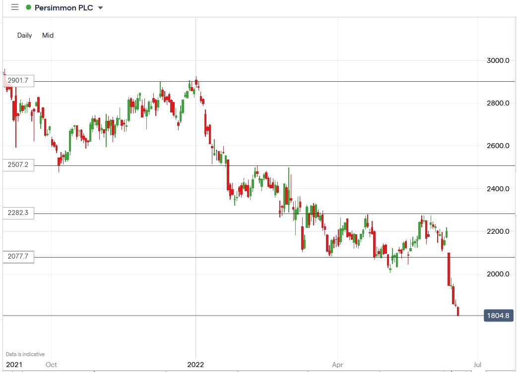 Persimmon share price 22-06-2022