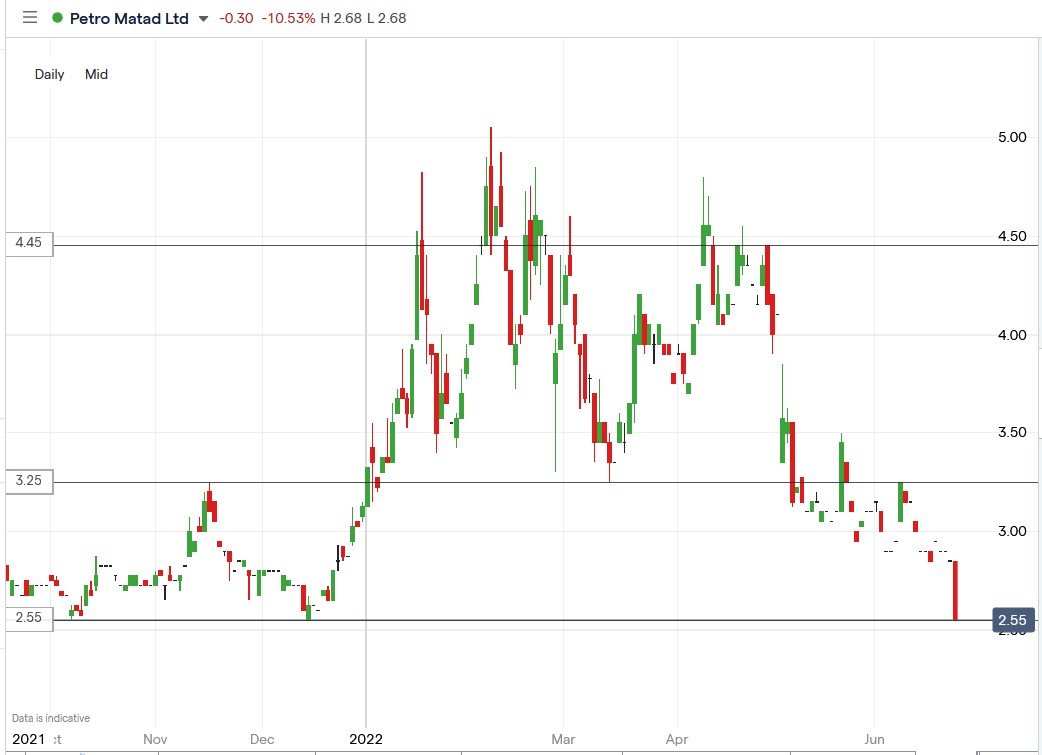 Petro Matad share price 27-06-2022