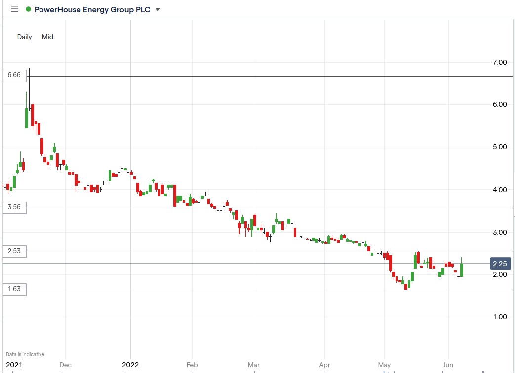 Powerhouse Energy share price 09-06-2022