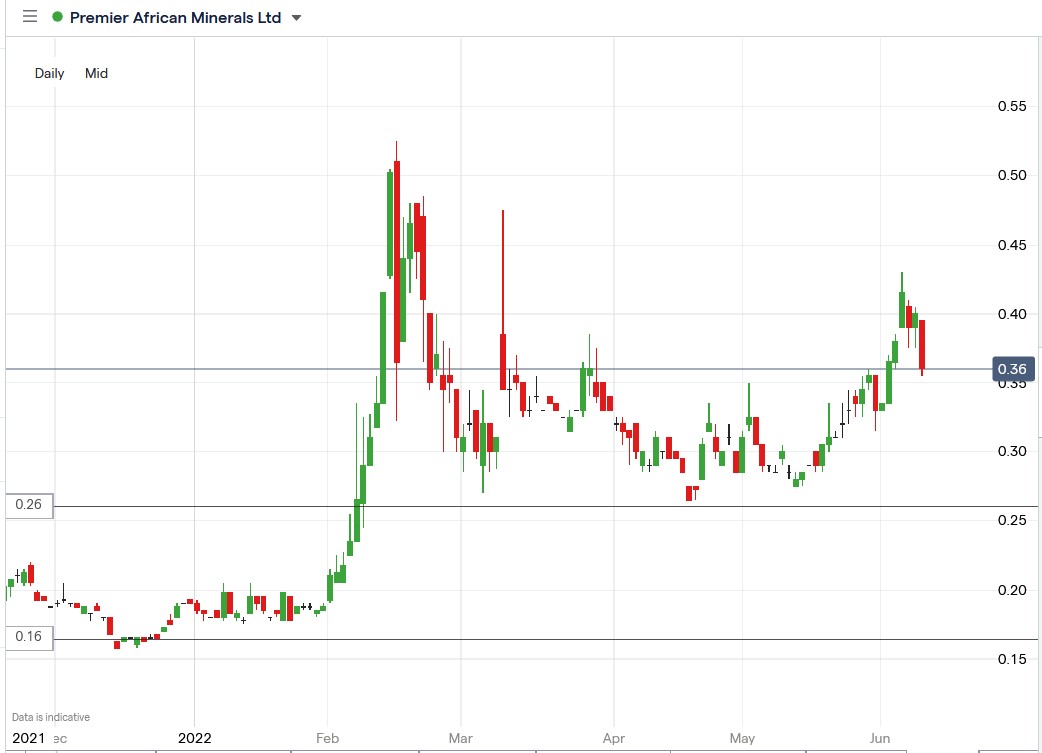 Premier African Minerals share price 13-06-2022