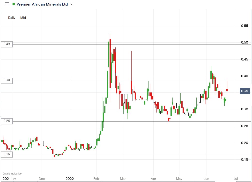 Premier African Minerals share price 24-06-2022