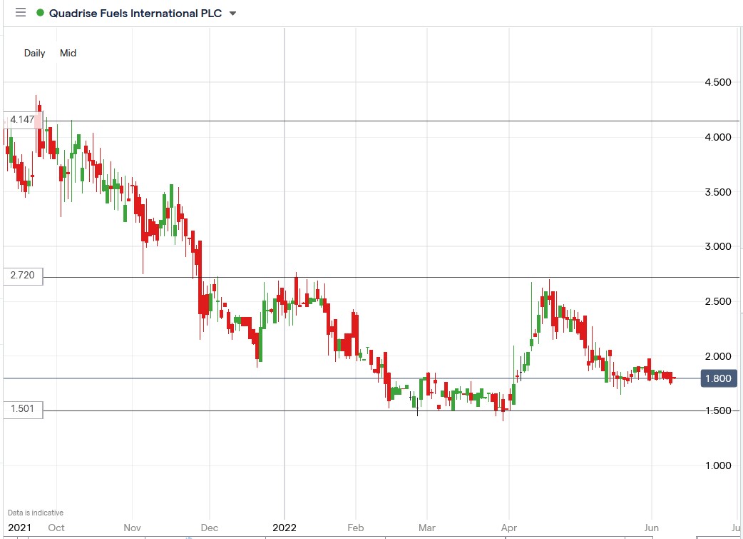 Quadrise Fuels share price 13-06-2022