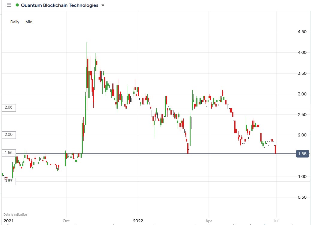 Quantum Blockchain share price 30-06-2022