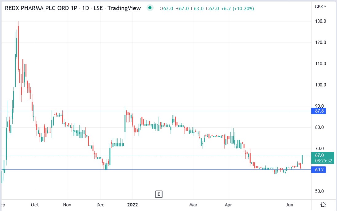 Redx Pharma share price 15-06-2022