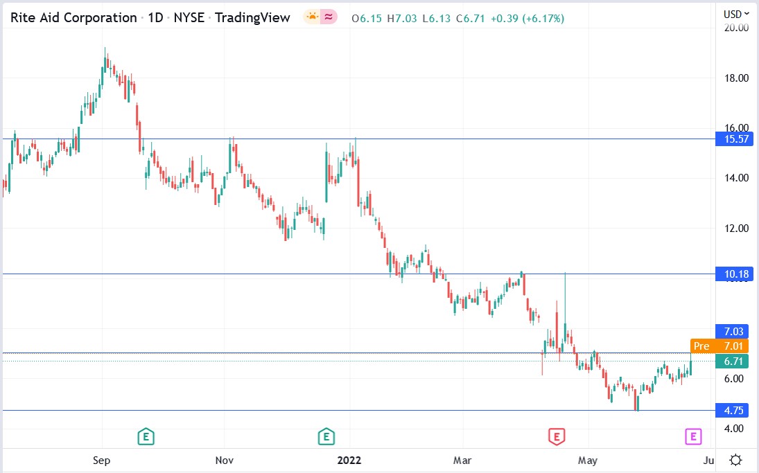 Rite Aid stock price 23-06-2022