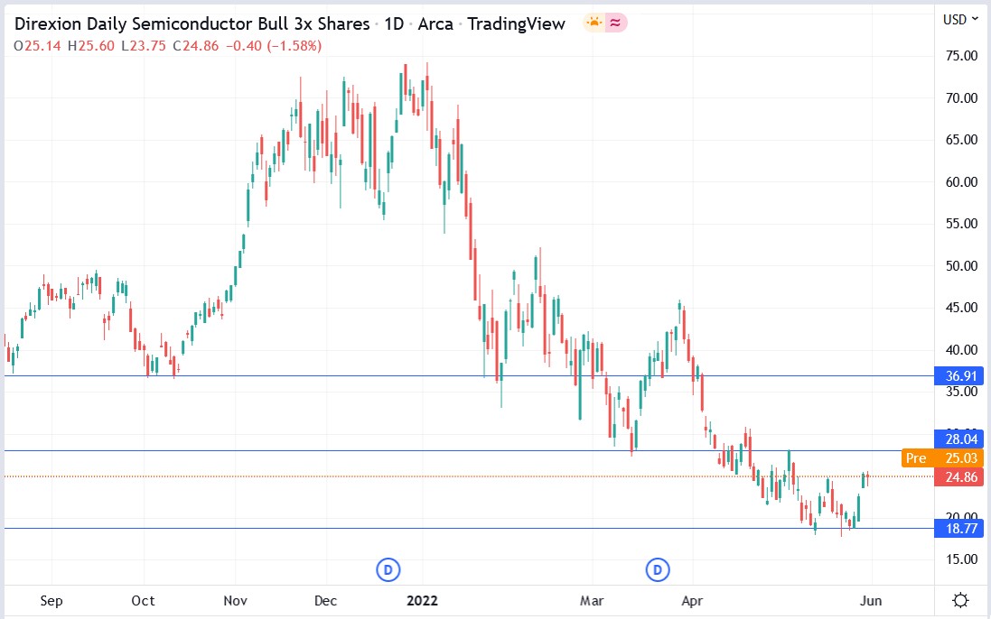 SOXL stock price 01-06-2022