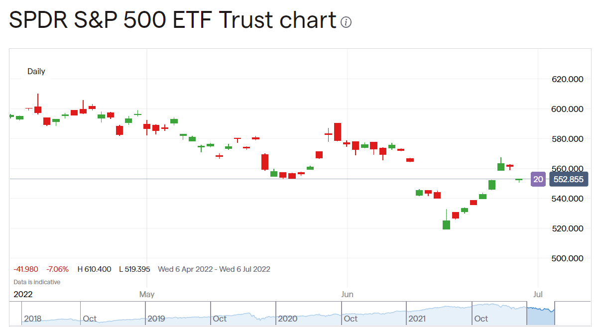 SPDR S&P 500 ETF stock price
