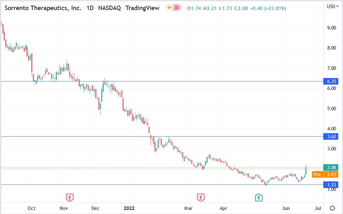 SRNE stock price 22-06-2022