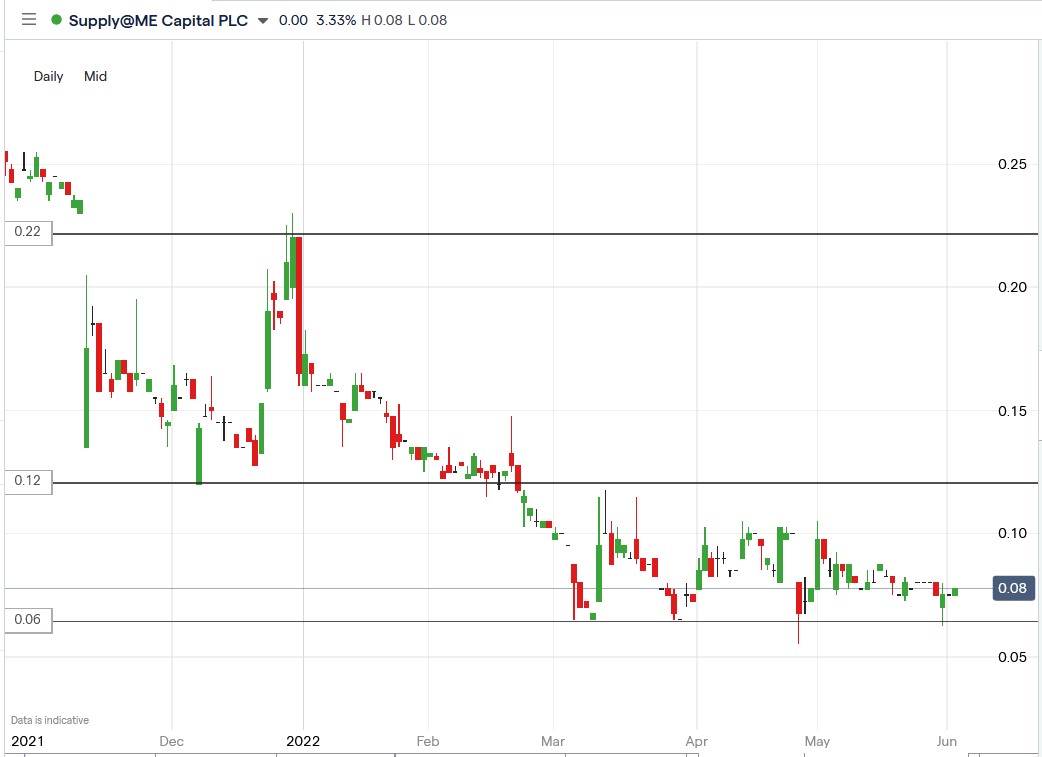 SYME share price 06-06-2022