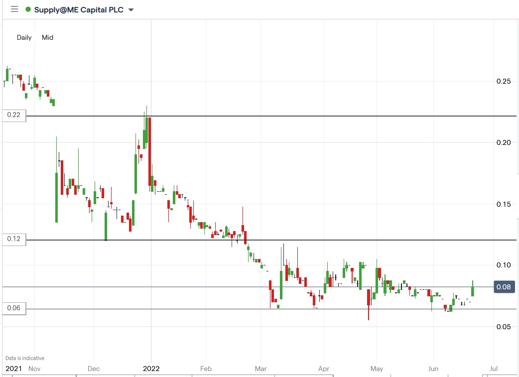 SYME share price 23-06-2022