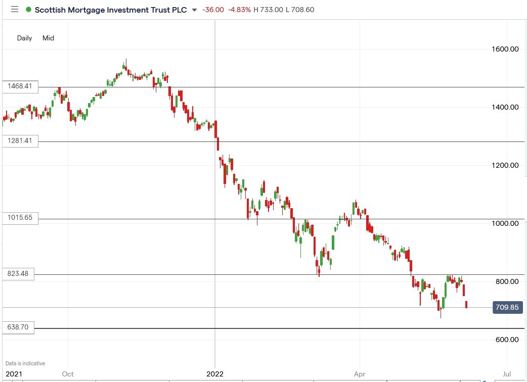 Scottish Mortgage Trust share price 13-06-2022