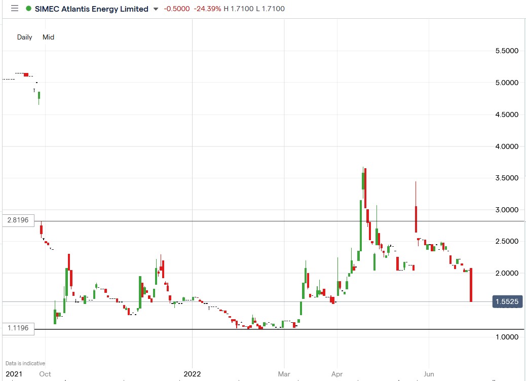 Simec Atlantis share price 29-06-2022