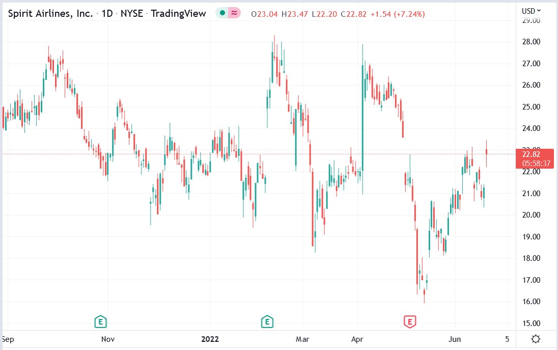 Spirit Airlines (SAVE) stock price 21-06-2022