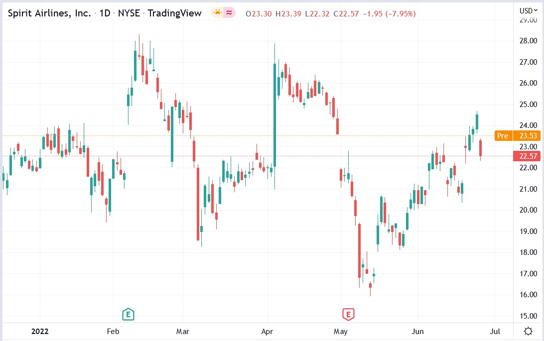 Spirit Airlines (SAVE) stock price 28-06-2022