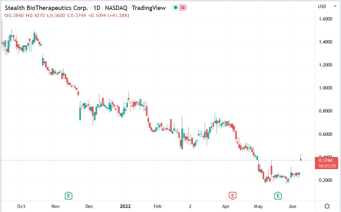 Stealth Bio stock price 08-06-2022