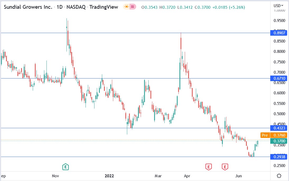 Sundial Growers stock price 24-06-2022
