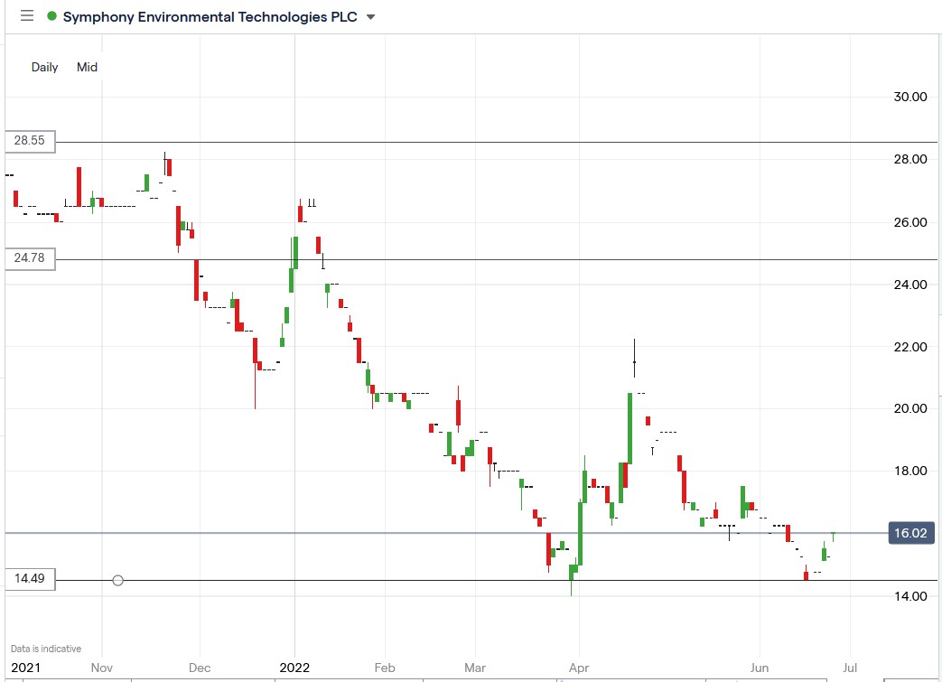 Symphony Environmental share price 27-06-2022