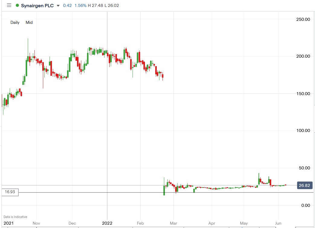 Synairgen share price 09-06-2022