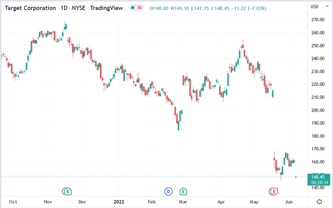 Target Corp stock price 07-06-2022