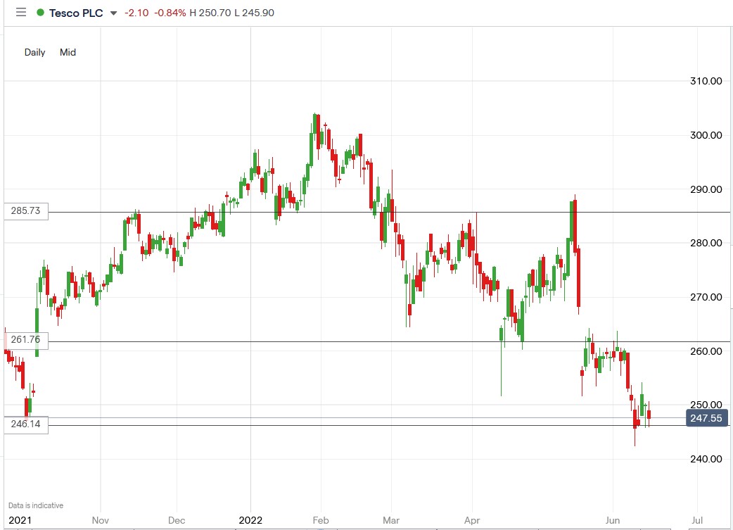 Tesco share price 17-06-2022