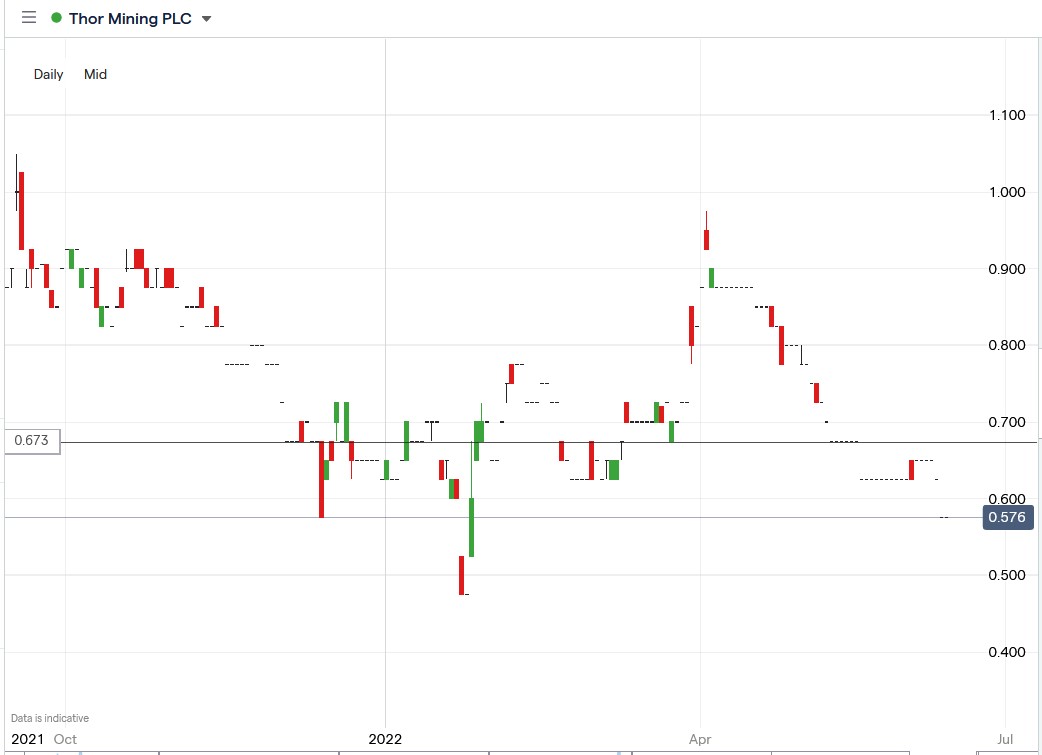 Thor Mining share price 17-06-2022