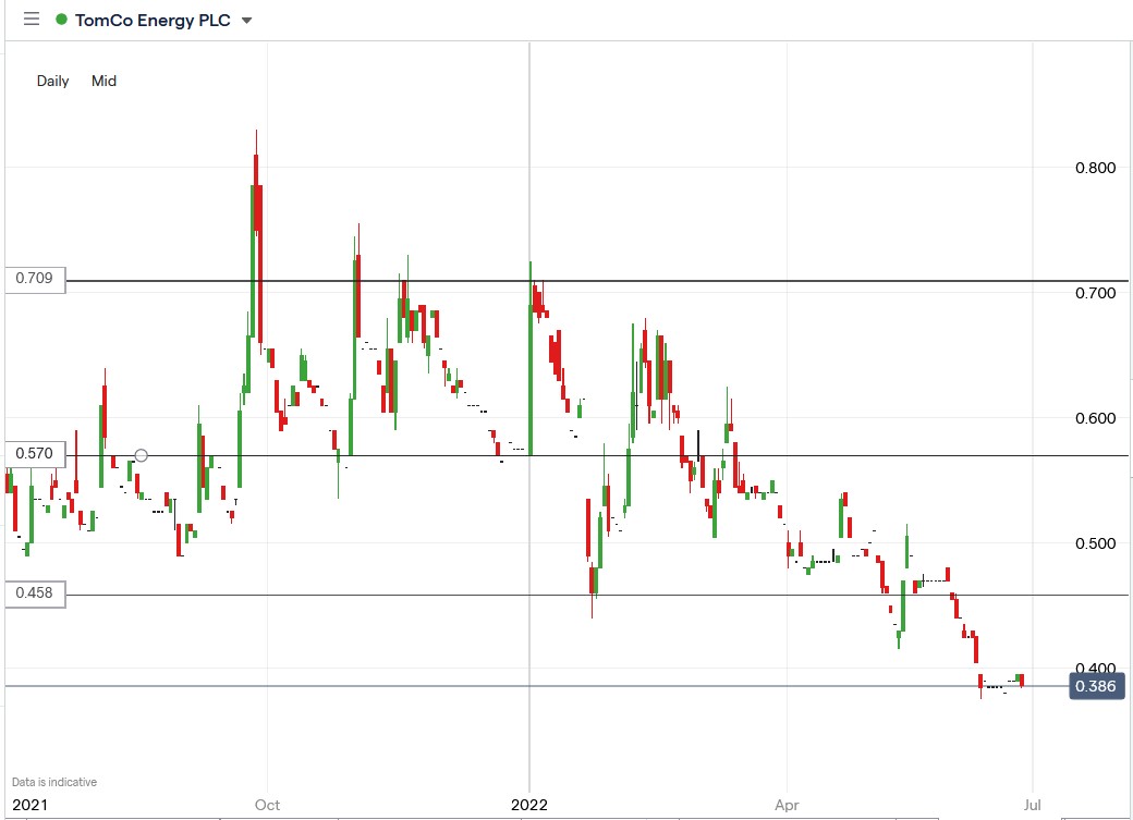 TomCo Energy share price 28-06-2022