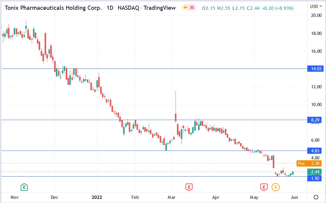 Tonix Pharma stock price 01-06-2022