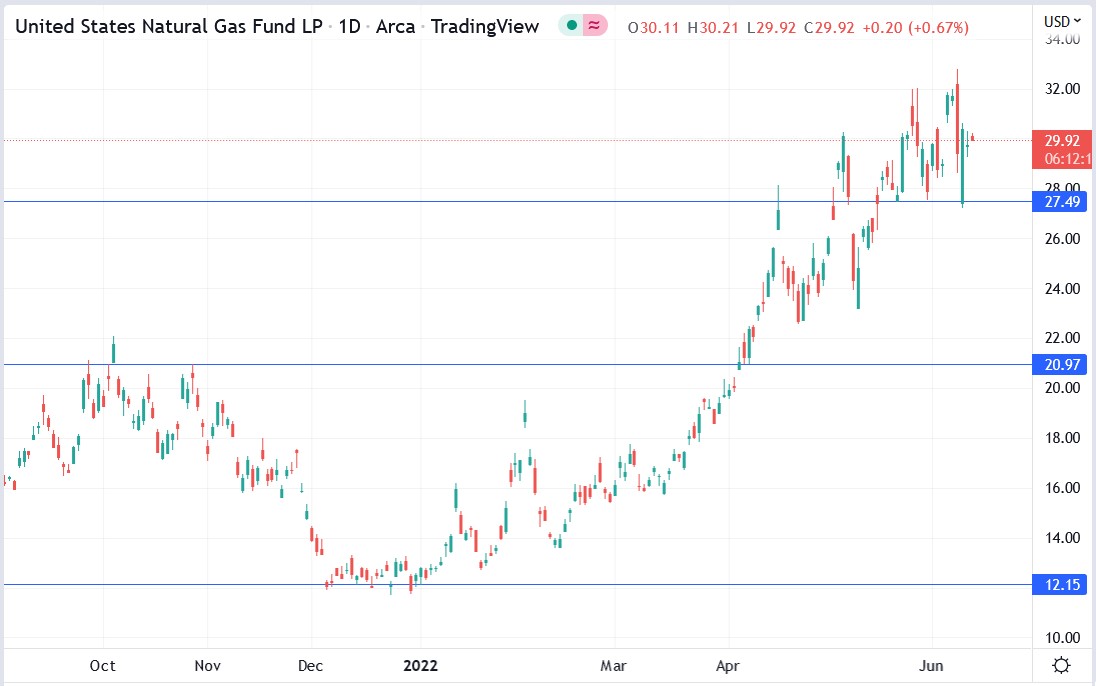 UNG stock price 13-06-2022