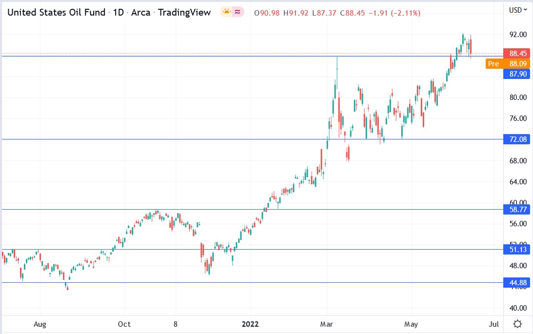 USO stock price 15-06-2022