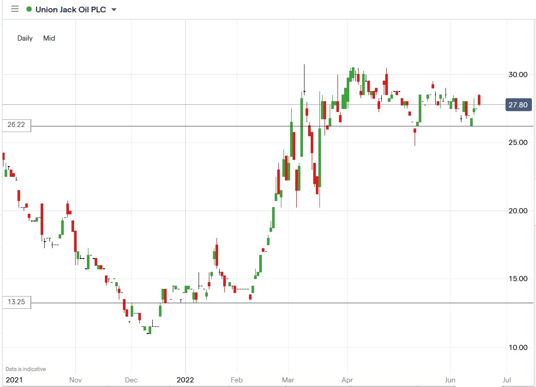 Union Jack Oil share price 20-06-2022