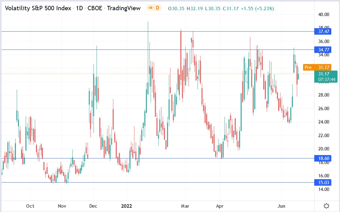 VIX stock price 16-06-2022