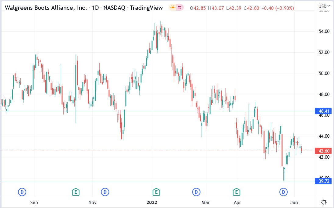 Walgreens stock price 09-06-2022