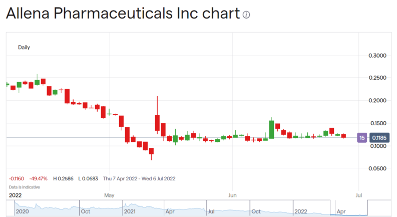 Allena stock price