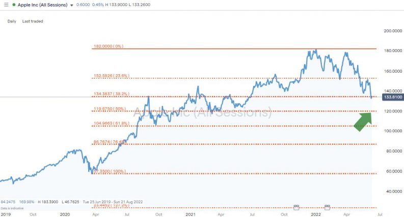 apple inc daily price chart 2022 fib retracement levels