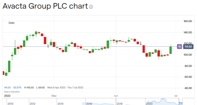 Avacta Share Price