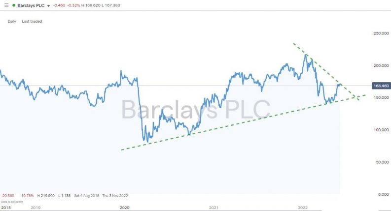barclays bank plc daily chart 2022