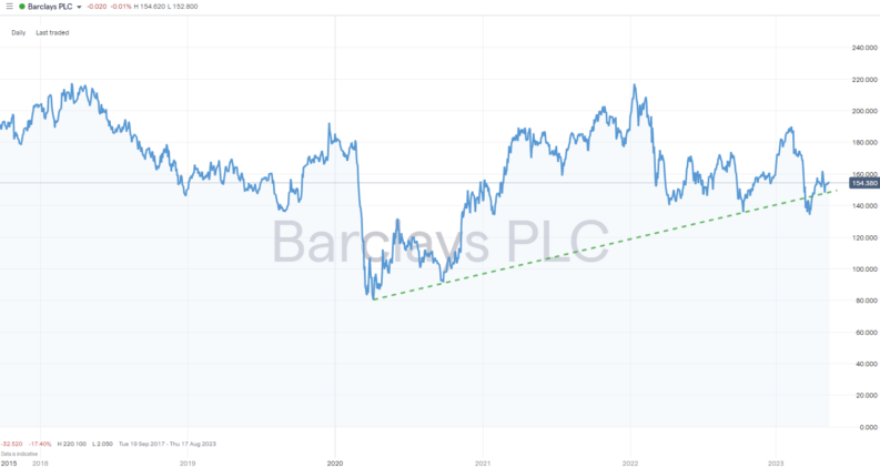barclays bank plc daily price chart 2017 to 2023
