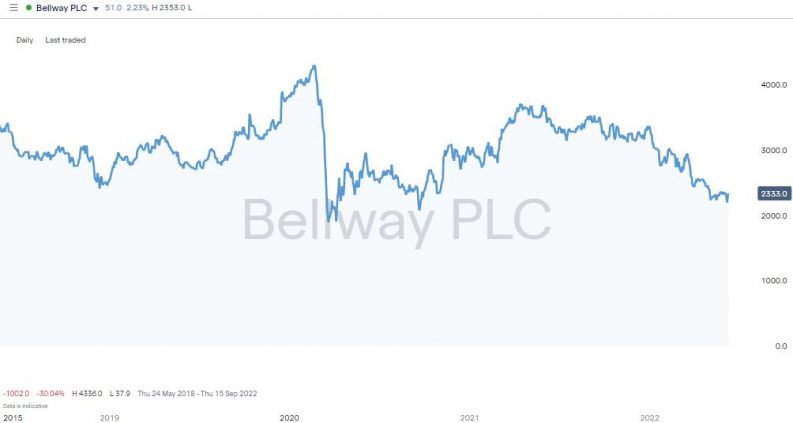 belway plc daily price chart 2022