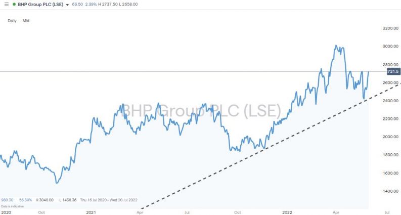 bhp group daily chart commodities vs inflation