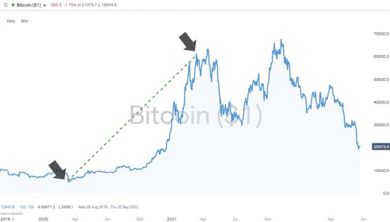 btc daily chart 2022 up 900 per cent