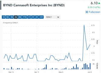 BYND stock price