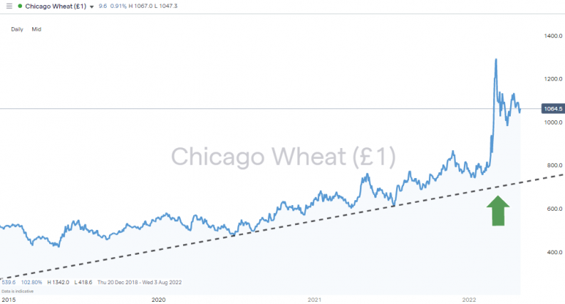 chicago wheat daily chart
