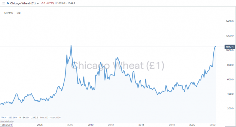 chicago wheat monthly chart