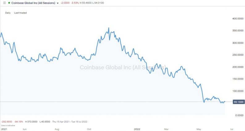 coinbase global daily price chart 2022
