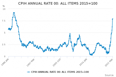 CPIH inflation from ONS
